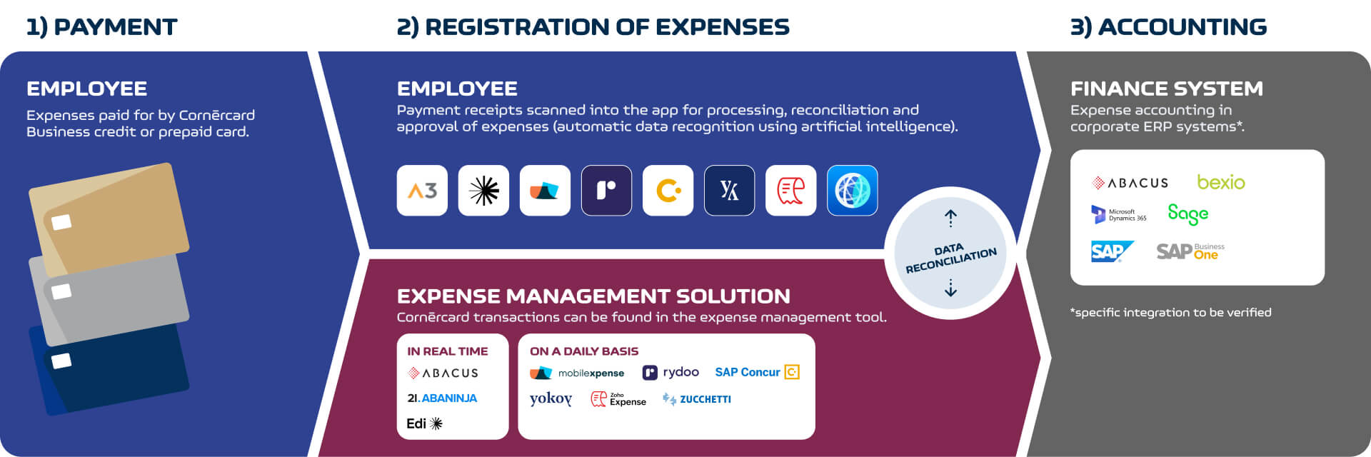 Data Integration Schema